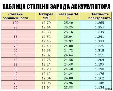 Зарядка аккумулятора автомобиля сколько вольт должно быть
