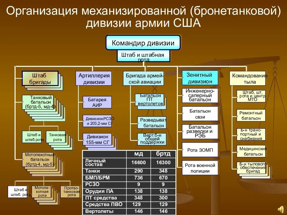 Организационная штатная структура армии США. Организация механизированной дивизии сухопутных войск США. ОШС дивизии США. Организационно штатная структура армии США.