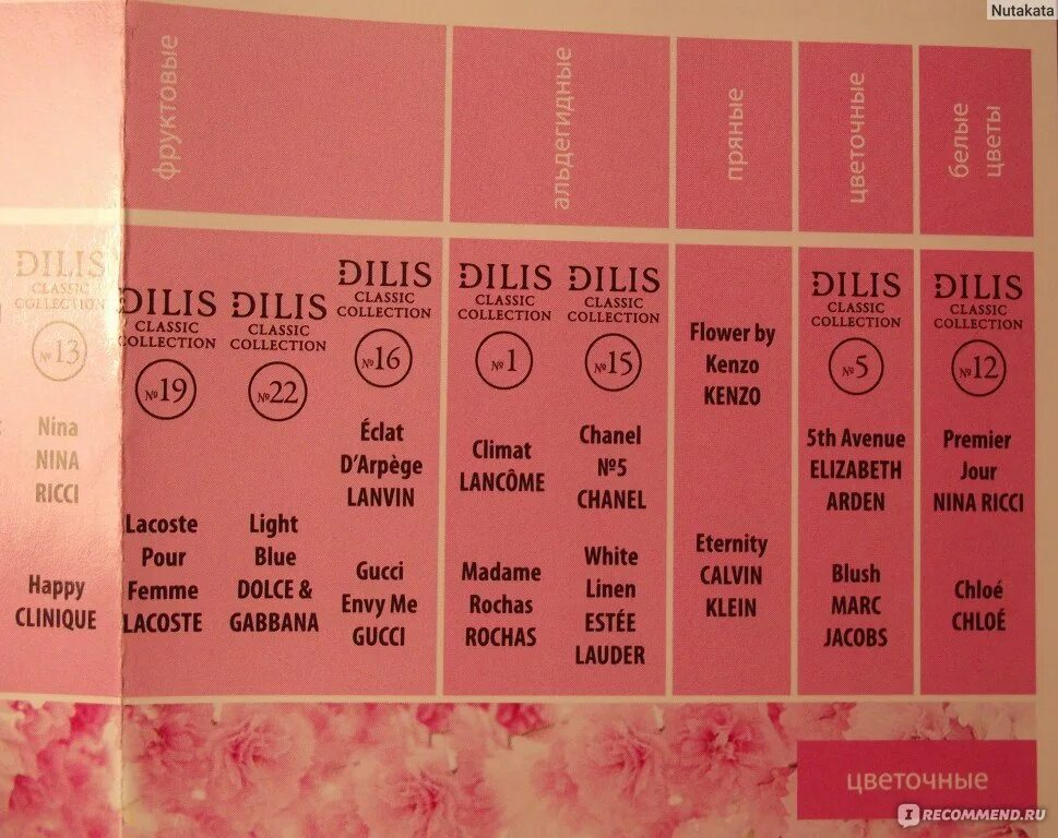 Dilis аналог каких духов. Dilis Classic collection таблица. Таблица соответствия парфюма Дилис. Дилис духи таблица Шанель. Духи Дилис аналог Шанель шанс.