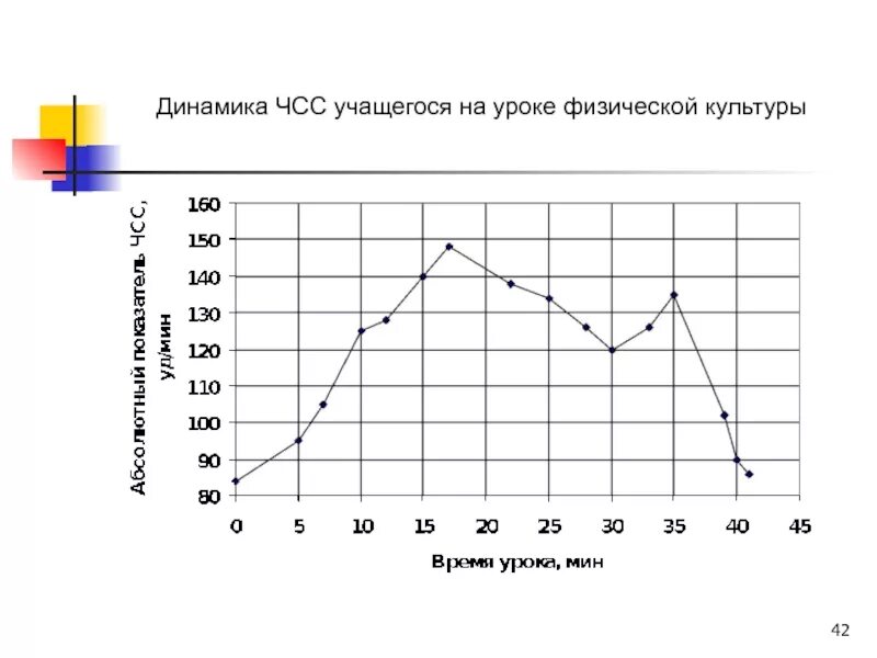 На графике изображено зависимости частоты пульса гимнаста. График плотности и показателей ЧСС. График динамики ЧСС. Динамика ЧСС на занятиях физкультуры. Измерение ЧСС на уроке физической культуры.