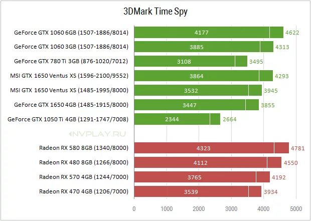 GTX 1060 ti 4gb. GTX 1050 ti 4gb тесты. Отличие видеокарт gtx1050ti от 1650. GTX 1060 3gb vs 1650 4gb. 1650 ti сравнение