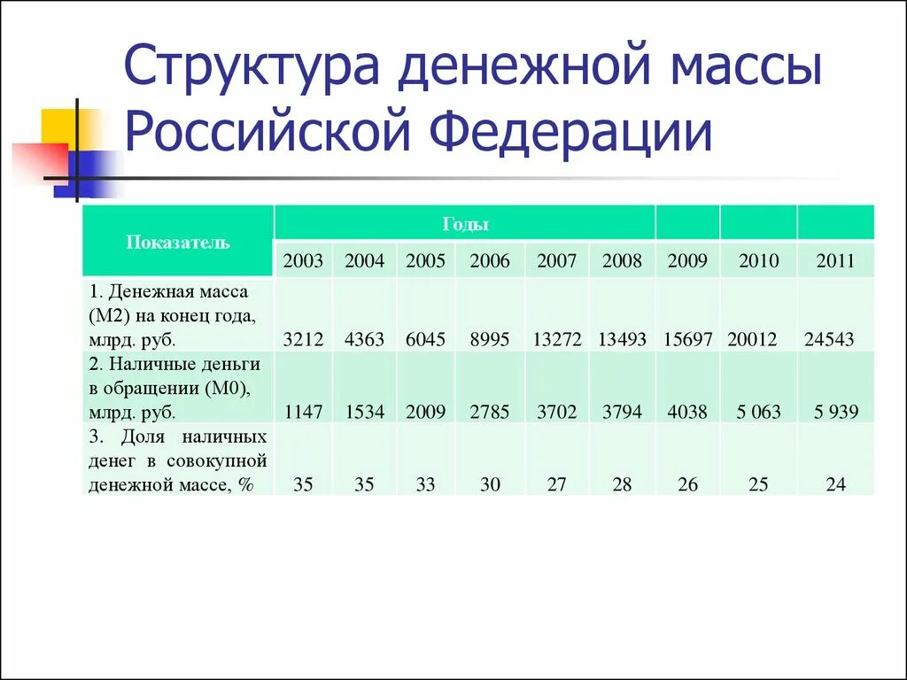 Состав агрегата денежной массы м2. Структура денежной массы РФ м1. Состав денежной массы в РФ. Как рассчитать структуру денежной массы. Вес россия 1