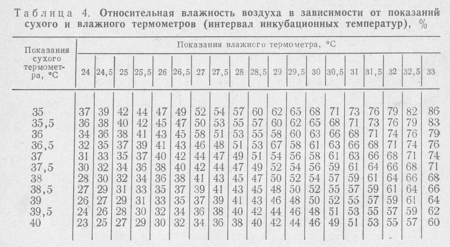 Как определить воздух в квартире. Таблица для определения влажности воздуха в инкубаторе. Таблица психрометра для инкубатора. Таблица определения влажности по двум термометрам. Психрометр таблица влажности инкубатора.