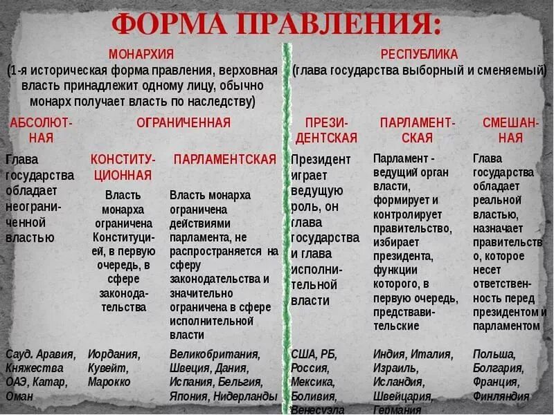 Каковы формы правления государства. Формы государства форма правления монархия и республика. формы правления государства республик таблица. таблица по формам правления монархия и республика. формы правления гос ва виды.