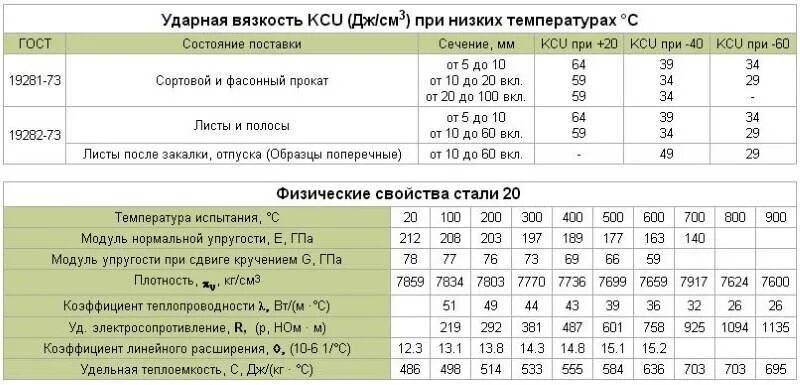 Свойства стали 20