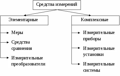 К методам измерения относят