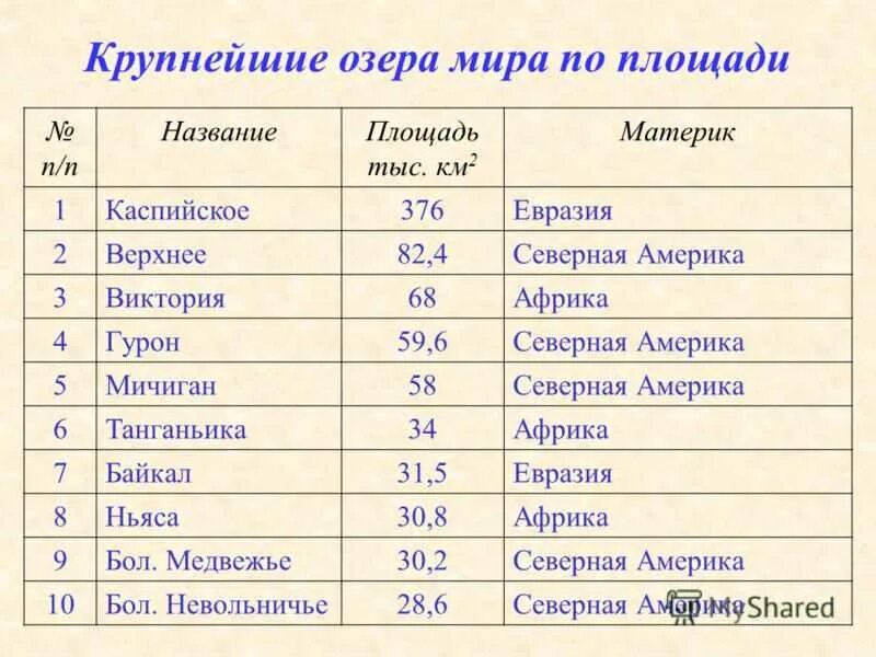 2 самых больших озера в россии. Таблица крупнейших озер.