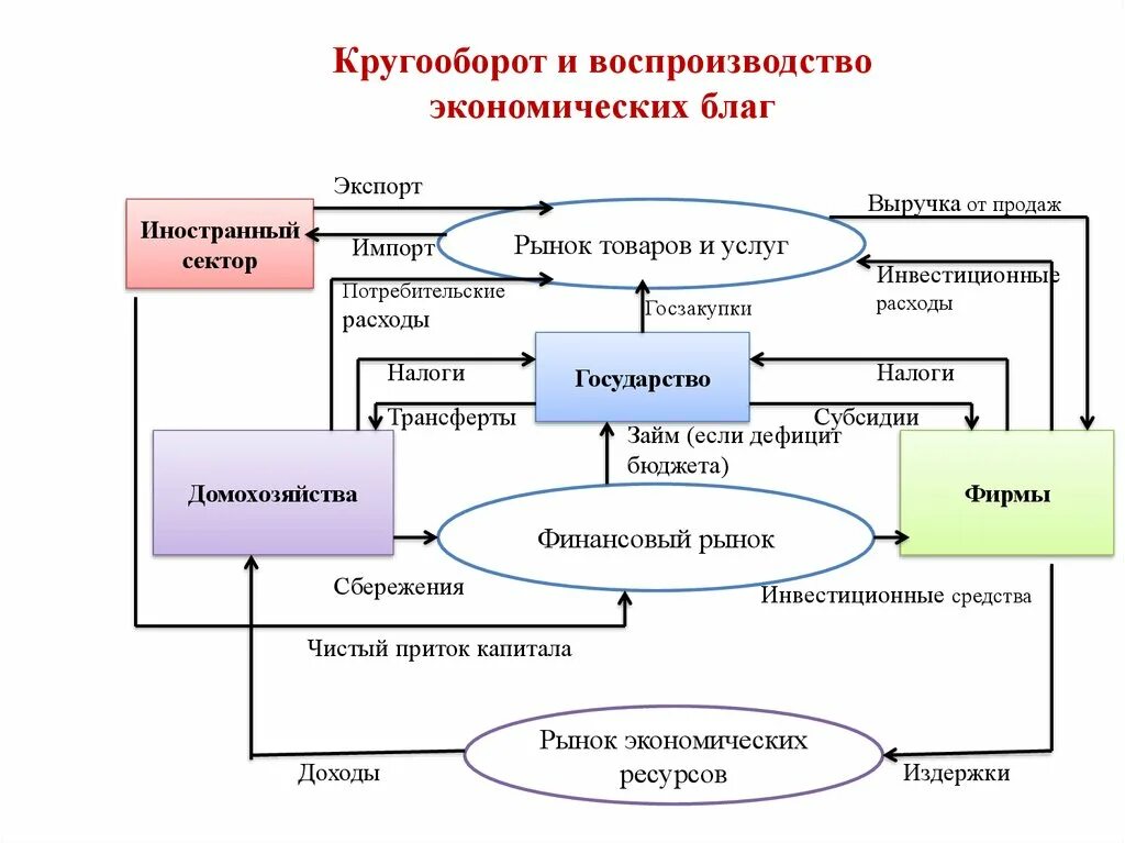 Схема экономического кругооборота. Схема кругооборота экономических благ. Схема круговорота экономических благ. Схема экономического кругооборота продукции, ресурсов. Воспроизводство экономической системы