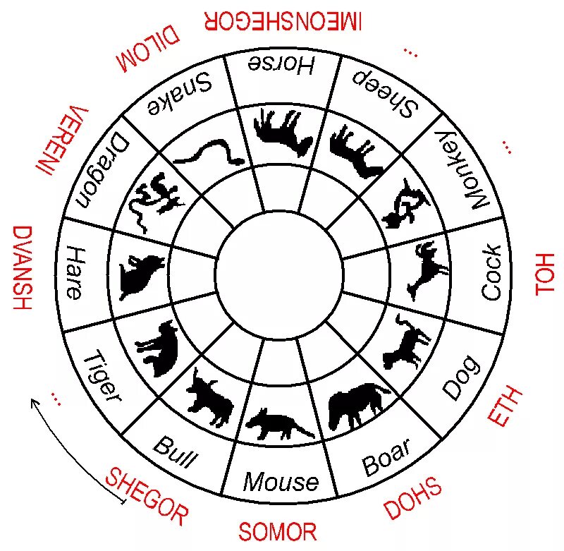 Календарь. Древний календарь. Месяц животных. Еврейский календарь знаки зодиака. Месяцы народного календаря