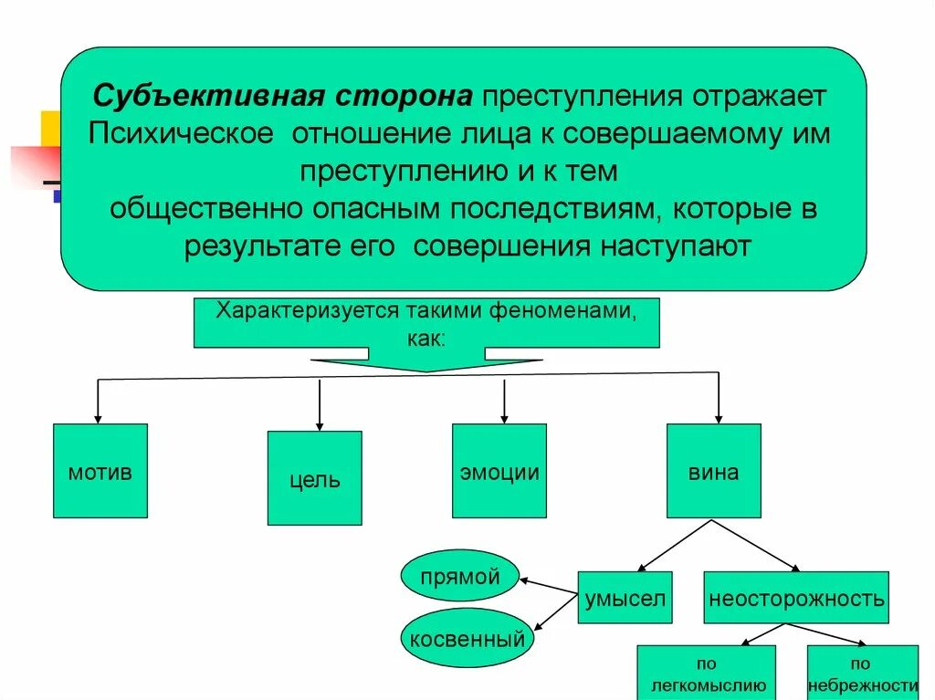 Субьктивная сторона престцп.