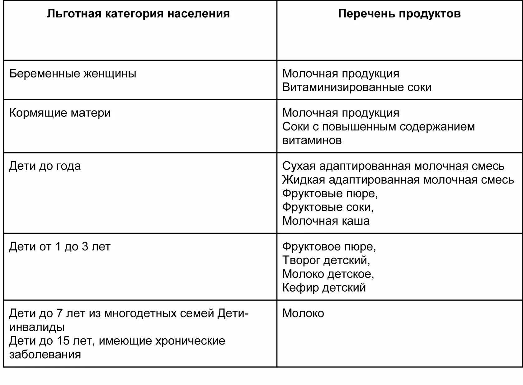 Льготная категория детей. Какие документы нужны для молочной кухни. Какие документы нужны чтобы получать молочную кухню. Льготные категории детей. Льготная категория на молочную кухню.