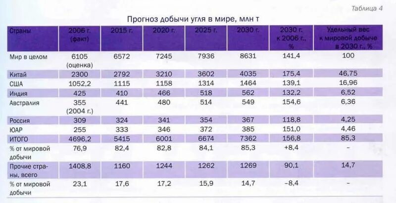 Добыча угля по странам 2023. Добыча угля в России таблица. Таблица добычи каменного угля в России. Добыча угля в России в 2021 году таблица. Добыча угля в мире 2020 год.