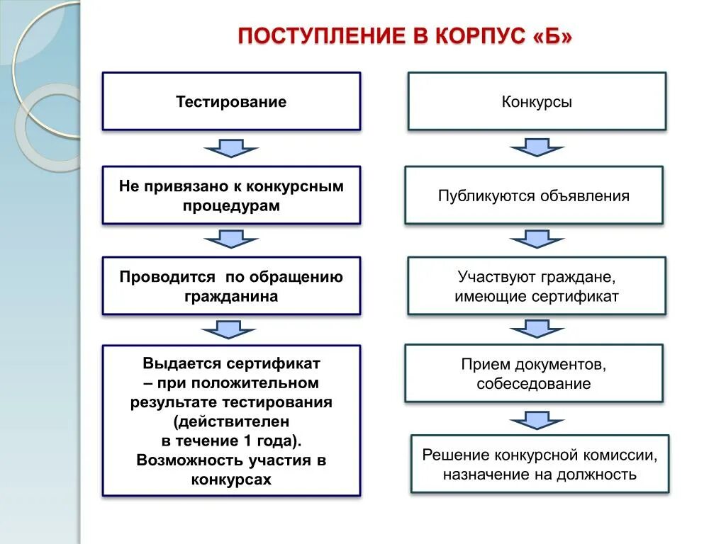 Тестирование на госслужбу. Тестирование на поступление в госслужбу. Тест на госслужбу. Тестирование на госслужбу РК. Система государственной службы тесты