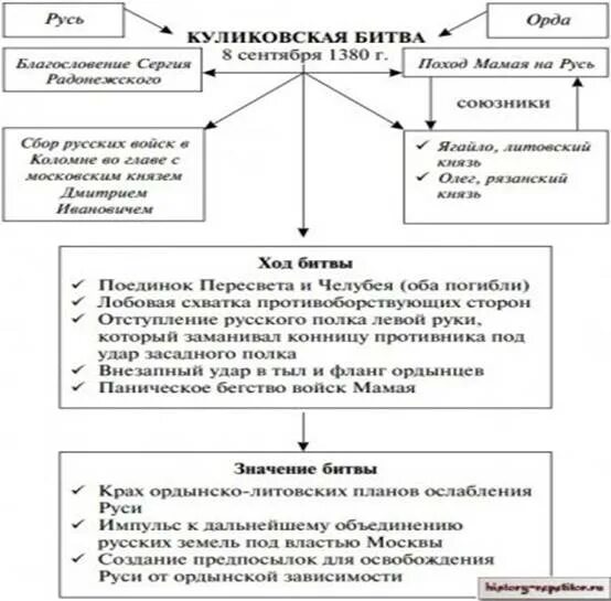 Значения куликовской битвы 6 класс история россии. Значение Куликовской битвы. Историческое значение Куликовской битвы. Значение Куликовской битвы для России. Написать значение Куликовской битвы.