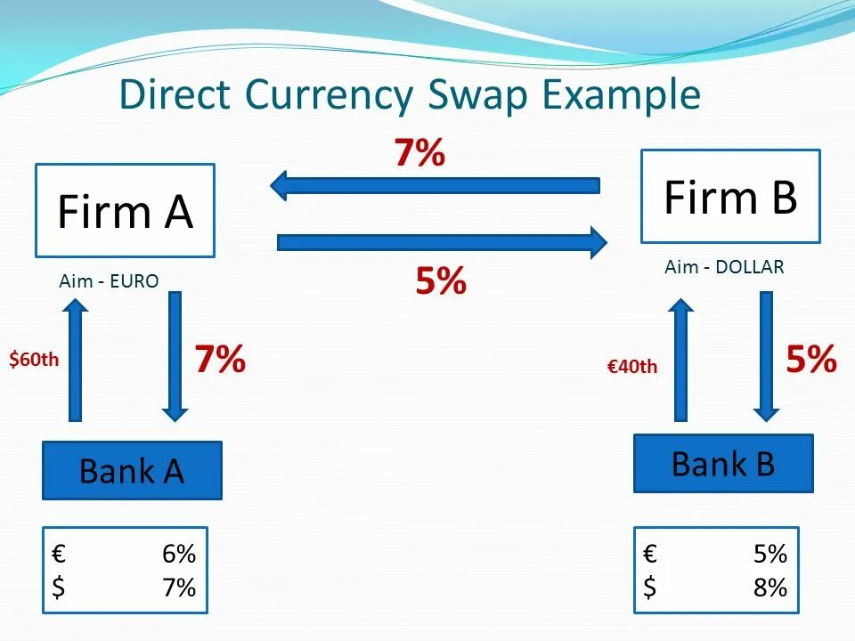 Swap example. Currency swap transaction. валютный своп. валютный своп схема. currency swap rate.
