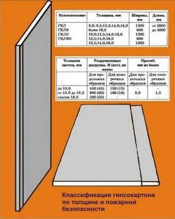 Размер гипсокартона влагостойкого стенового