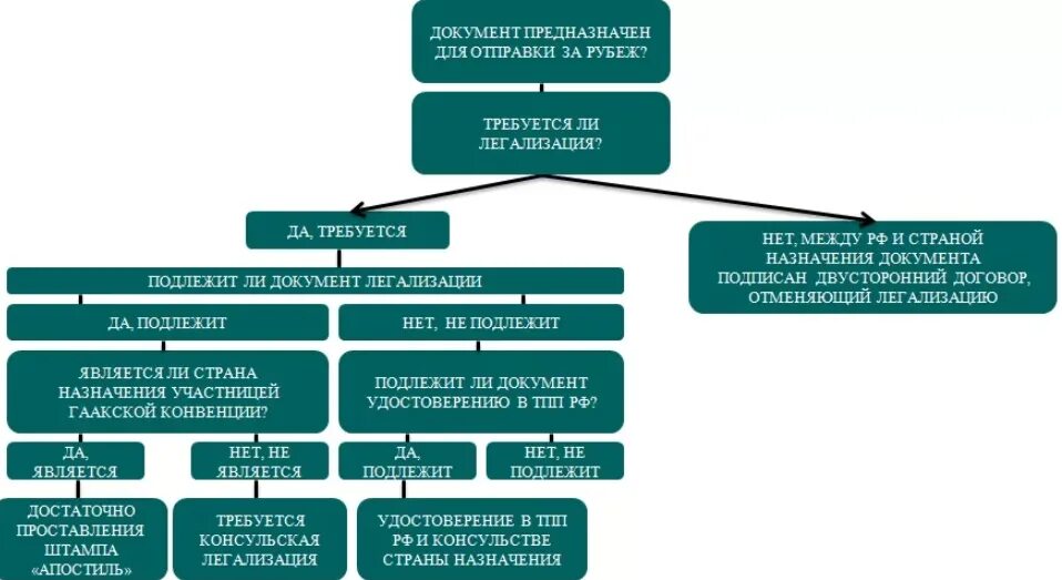 Виды легализации документов. Этапы легализации документов. Консульская легализация документов. Легализация иностранных документов. Конвенция отменяющая требование легализации