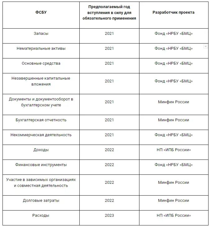 Фсбу нематериальные активы 2024. Федеральные стандарты бухгалтерского учета. Таблица федеральные стандарты бухгалтерского учета. Стандарты бухгалтерского учета с 2022. Федеральные стандарты бухгалтерского учета с 2022.