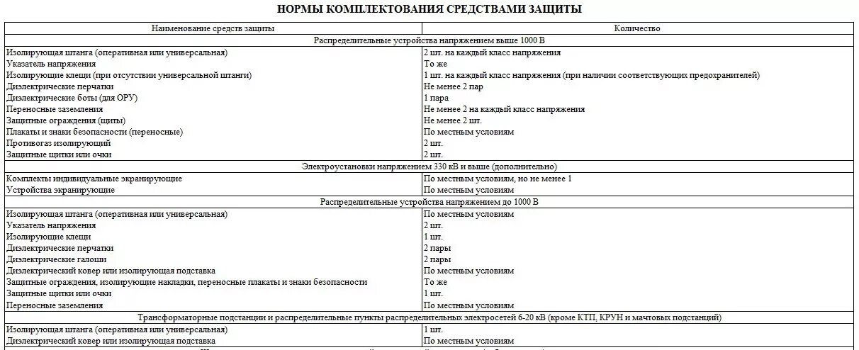 Перечень защитных средств в электроустановках до 1000в. Перечень защитных средств в электроустановках до 1000в. Перечень защитных средств в электроустановках до 1000в и выше 1000в. Перечень средств защиты в электроустановках выше 1000в образец. Средства индивидуальной защиты в электроустановках до и выше 1000в.