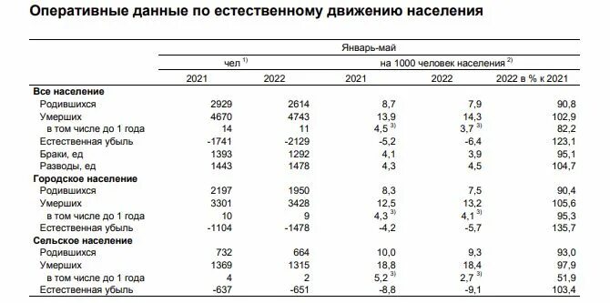 Численность российского населения на 2022 год. Численность населения России на 2022. Волгоград численность населения 2022. Численность населения Республики Коми на 2022 год. Архангельск численность населения 2022.