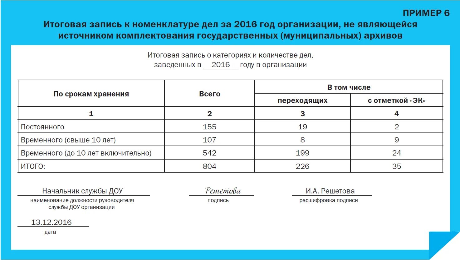 Материалов на основании результатов. Форма итоговой записи в номенклатуре дел. Итоговая запись в номенклатуре дел структурного подразделения. Номенклатура дел форма форма. Таблица определение сроков хранения документов.