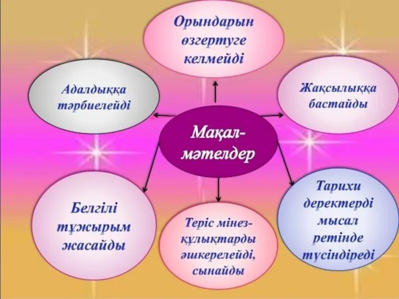 Мәтелдер білім туралы. Мақал дегеніміз не. Мақал мәтелдер дегеніміз не. Мақал мәтел слайд презентация. Мақал мәтелдер сайысы презентация.