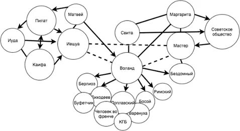 Технологическая карта по роману мастер и маргарита