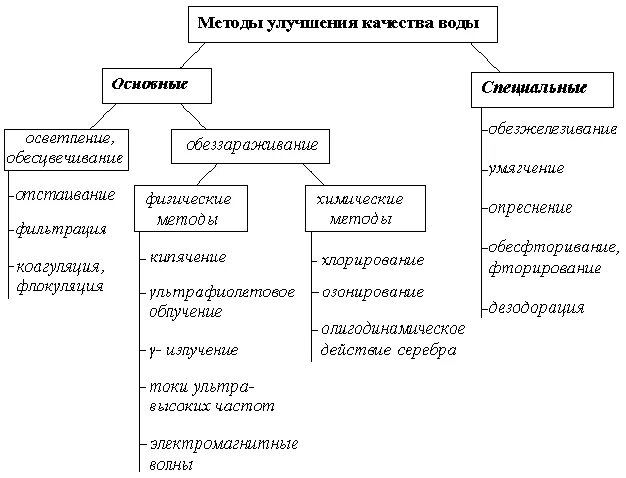 Основные методы улучшения качества питьевой воды. Классификация методов улучшения качества воды.. Дополнительные методы очистки и улучшения качества воды. Методы улучшения качества питьевой воды схема. Специальные методы улучшения воды