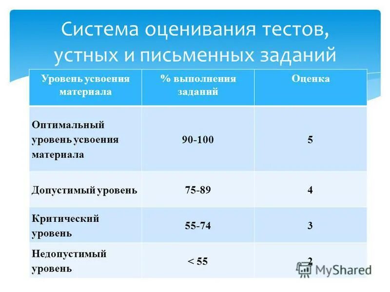 Тест фгос для учителей. Оценка тестовой работы в процентах. Система оценивания работ. Критерии оценивания тестов. Система оценивания тестовых работ.