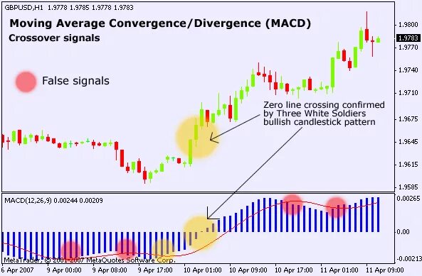 Colored moving averages with close signals