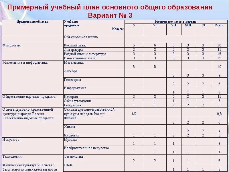 Сколько часов математики в неделю. Учебный план основного общего фгос 2. сетка часов 2 класс учебного плана школа россии фгос. количество часов по предметам по новым фгос начальная школа. учебный план 2 поколения фгос.