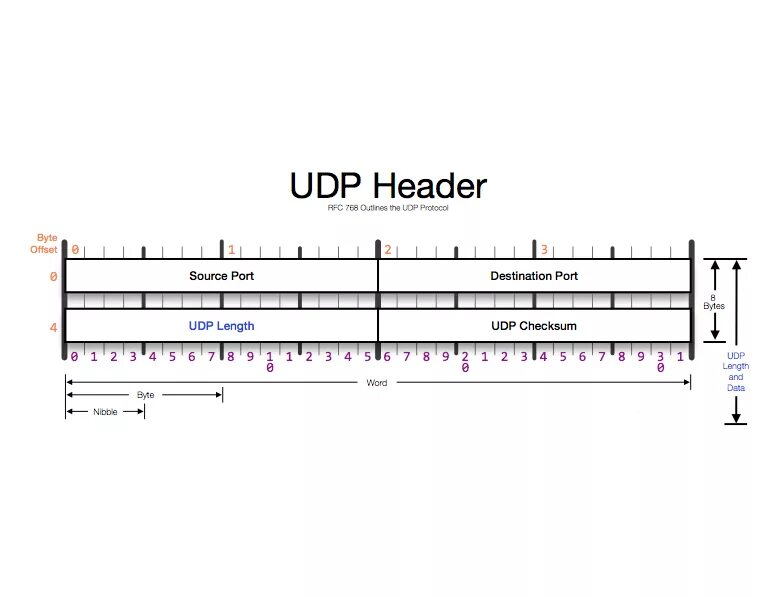 Udp tracker opentrackr org. Udp заголовок структура. формат заголовка udp. структура udp. заголовок пакета udp.