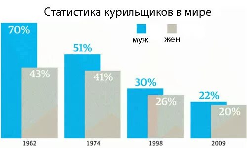 Статистика курильщиков в мире. Процент курящих в мире. Статистика по курению в мире. Статистика курящих в мире по годам.