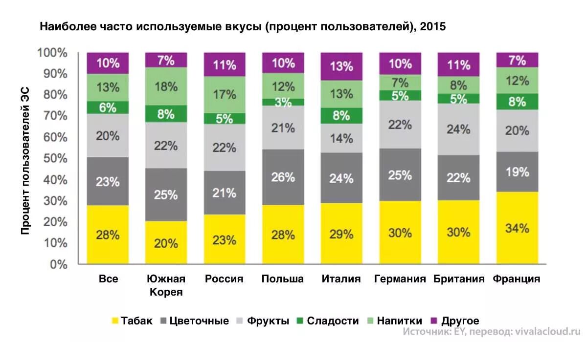 Насколько больше процентов. Статистика электронных сигарет. Рынок электронных сигарет статистика. Электронные сигареты статистика в России. Статистика потребления электронных сигарет.