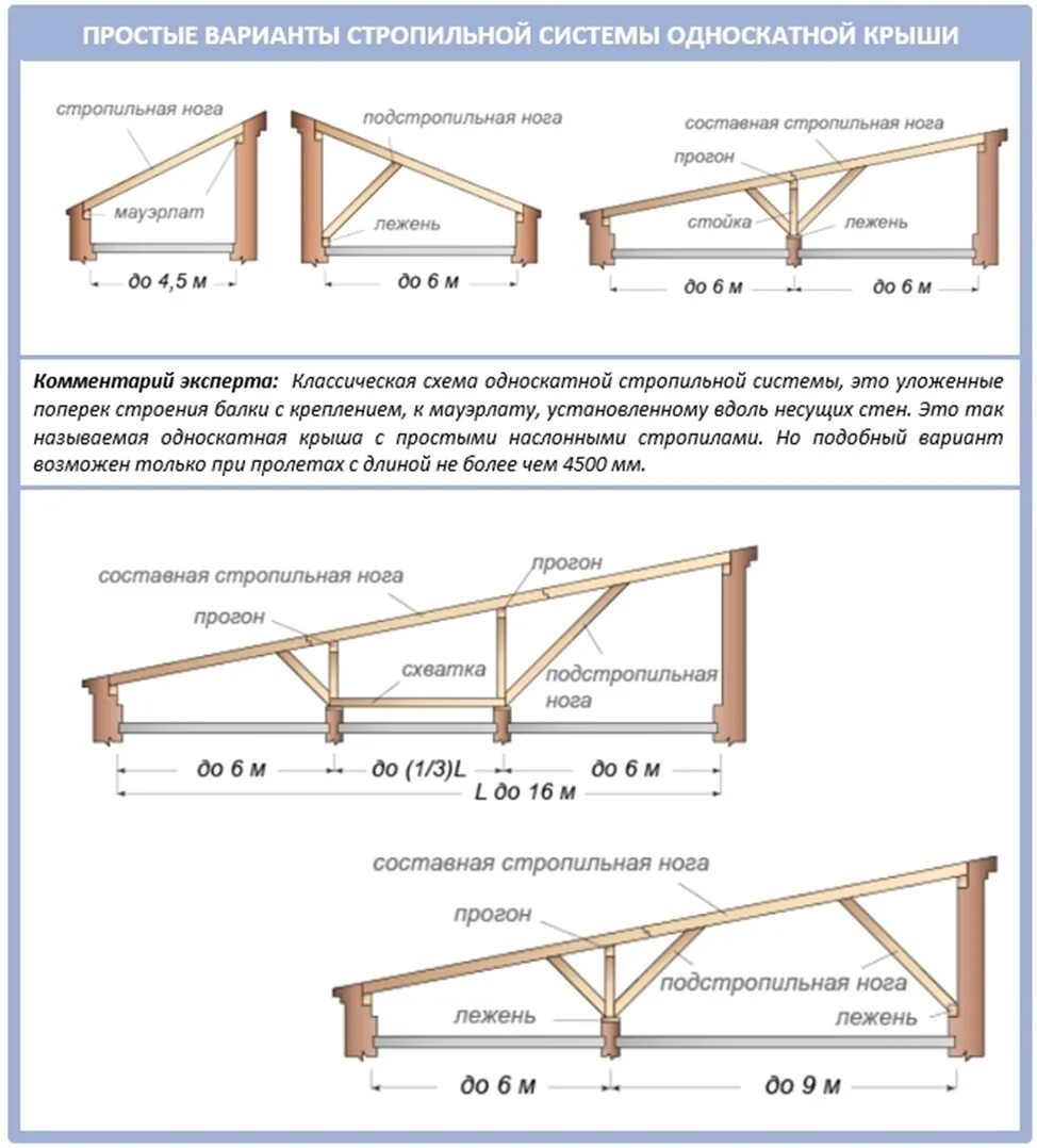 Шаг стропильной системы односкатной крыши. Максимальная длина стропил без опоры односкатной крыши. Минимальный угол односкатной кровли. Схема сборки стропильной системы односкатной крыши.