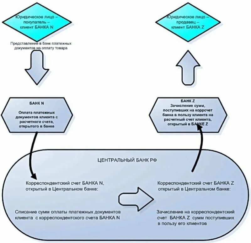 Как работает счет в банке. Схема корреспондентские операции. корреспондентский счет схема. корреспондентский счет банка. корреспондентский счет это счет.