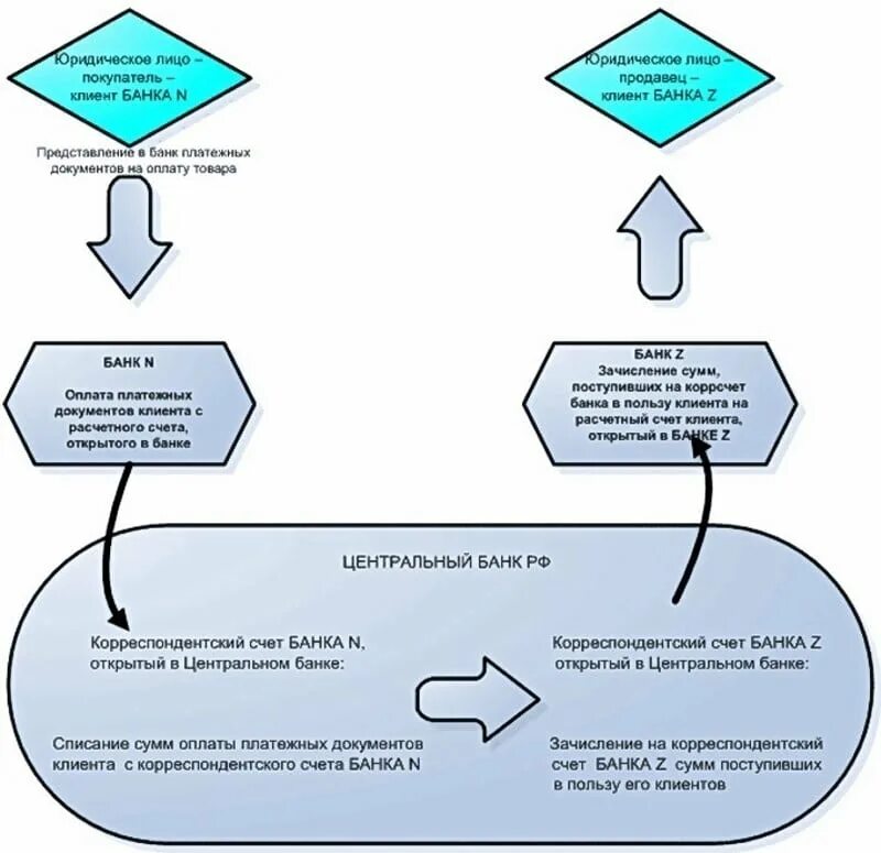 Схема корреспондентские операции. Корреспондентский счёт. Корреспондентский счет банка. Схема проведения корреспондентского счета. Чем отличается корреспондентский счет