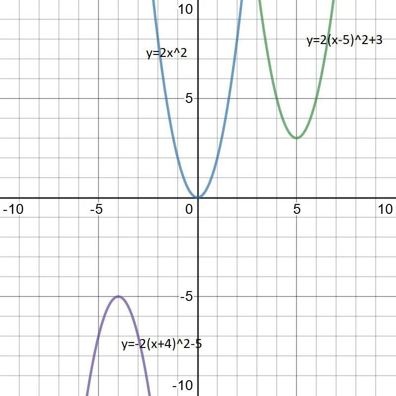 Построить в одной системе координат графики функций у=2х2 ,у= 2(х-5)2+3, у=-2(х+