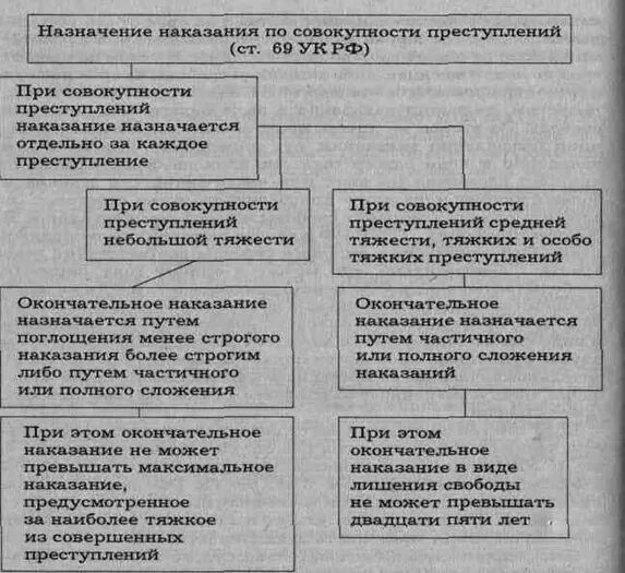 Совокупность преступлений пленум. Назначение наказания при совокупности преступлений схема. принципы назначения наказания по совокупности преступлений схема. назначение наказания по совокупности приговоров схема. таблица назначения наказания.
