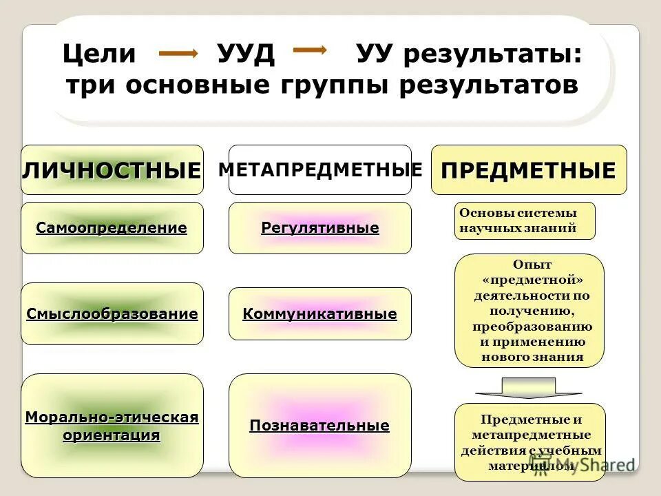 Универсальные учебные действия результаты. Ууд в начальной школе по фгос математика. Формирование ууд во внеурочной деятельности. Познавательные результаты обучения по фгос. Универсальные учебные действия результаты.
