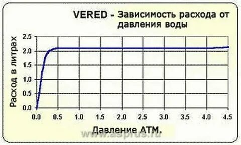 Л в час в литры в минуту