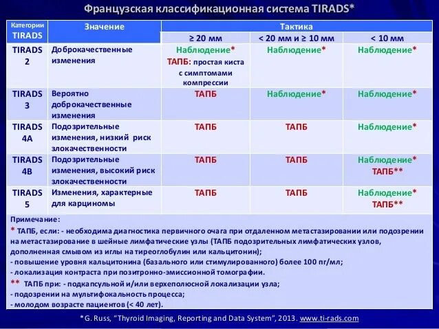 Eu tirads. Классификация узлов щитовидной железы. Классификация тирадс щитовидной железы. Классификация щитовидной железы по Tirads. Тирадс классификация узлов щитовидной железы.