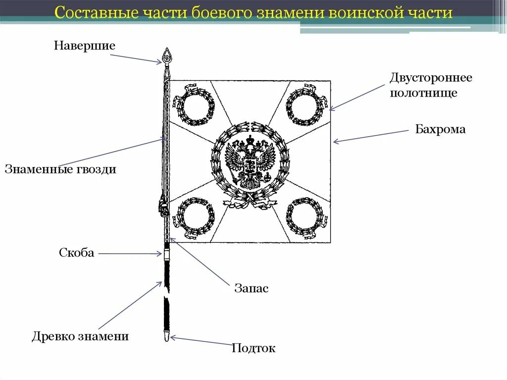 Составные части боевого Знамени воинской части. Из чего состоит боевое Знамя воинской части. Боевое Знамя воинской части символ воинской чести. Схема боевого Знамени.