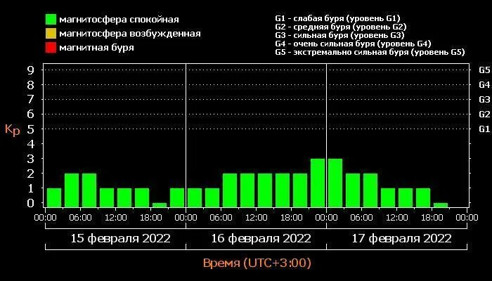 Магнитные бури в марте 2024 года новосибирск. Магнитные бури в феврале. Магнитные бури январь февраль. График магнитных бурь на март. Магнитные бури сегодня 2022.