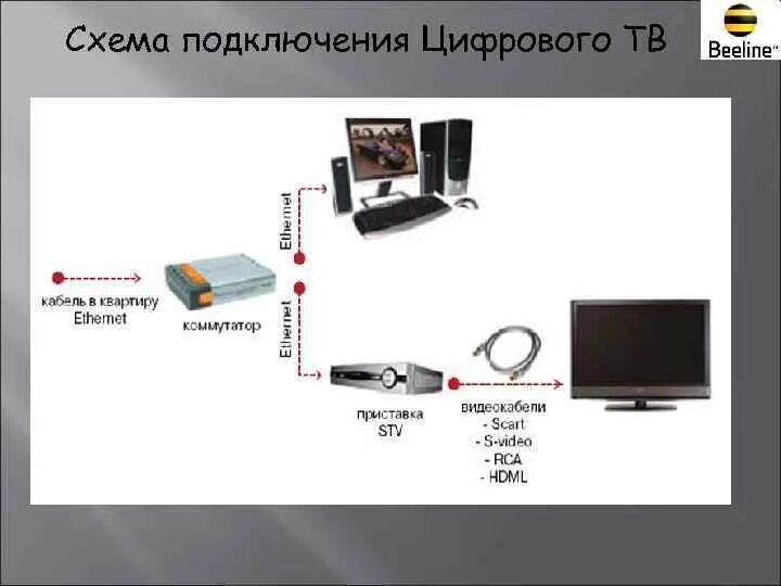 Подключить интернет к цифровой. Схема подключения интернета МТС. Кабельное Телевидение МТС схема подключения. Кабель для подключения оборудования МТС. МТС интернет Телевидение как подключить.