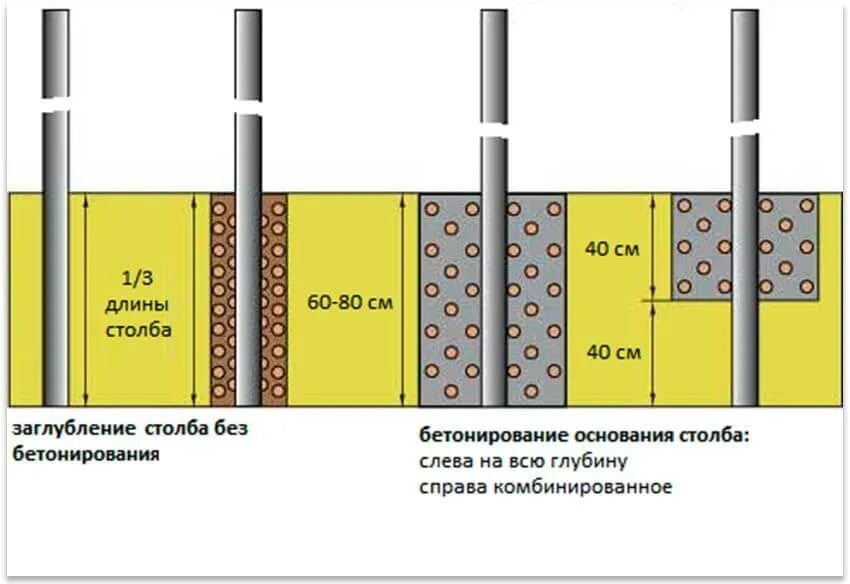 Глубина ям под столбы для забора из профнастила. Глубина бетонирования столбов для забора. Глубина закапывания столбов для забора из металла. Глубина монтирования столбов для забора.