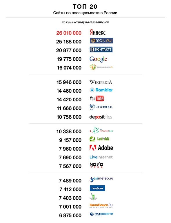 Топ сайтов в россии 2024. Топ сайтов. Сайты России. Топ сайтов России. Топ сайтов по посещаемости.