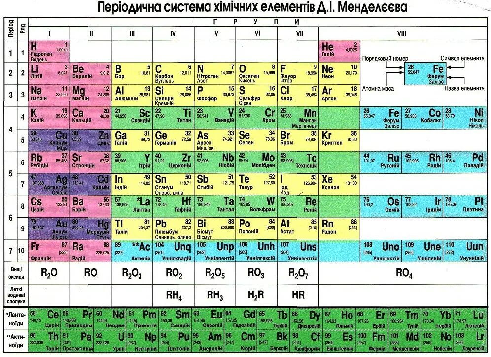 Периодическая система химических элементов Менделеева таблица. Периодическая таблица Менделеева 2022. Периодическая таблица Менделеева Украина. Периодическая таблица Менделеева на украинском. Какие новые элементы в таблице менделеева