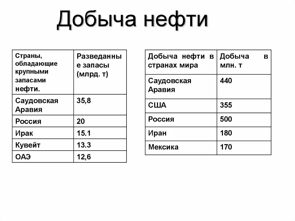 География нефтяной промышленности России.