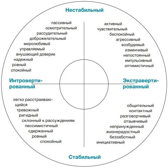 Прохожу тест айзенка. Круг личности айзенка. тест на темперамент личности айзенка. тест айзенка для исследования экстраверсии интроверсии и нейротизма. нестабильный темперамент.